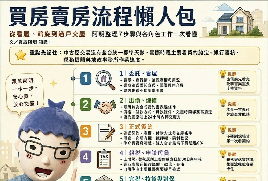 買房賣房流程懶人包》從看屋、議價到過戶交屋　阿明整理7步驟一次看懂