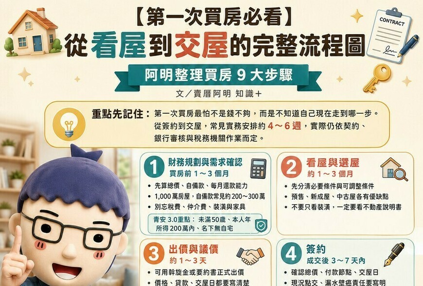 【第一次買房必看】從看屋到交屋的完整流程圖