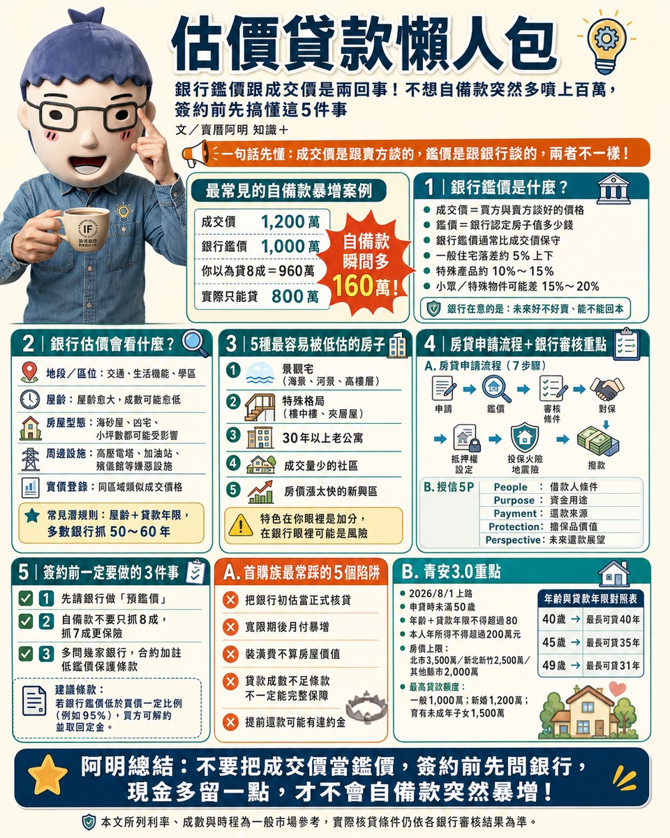 估價貸款懶人包》銀行鑑價跟成交價是兩回事！不想自備款突然多噴上百萬，簽約前先搞懂這5件事