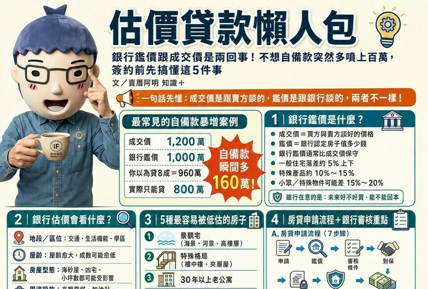 估價貸款懶人包》銀行鑑價跟成交價是兩回事！不想自備款突然多噴上百萬，簽約前先搞懂這5件事