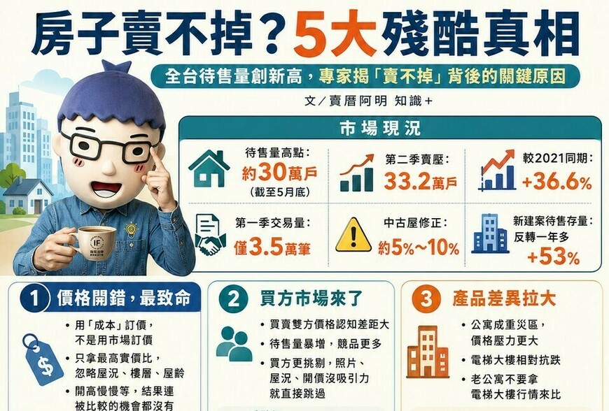 房子賣不掉？全台待售量創新高 專家揭「賣不掉」背後的5大殘酷真相