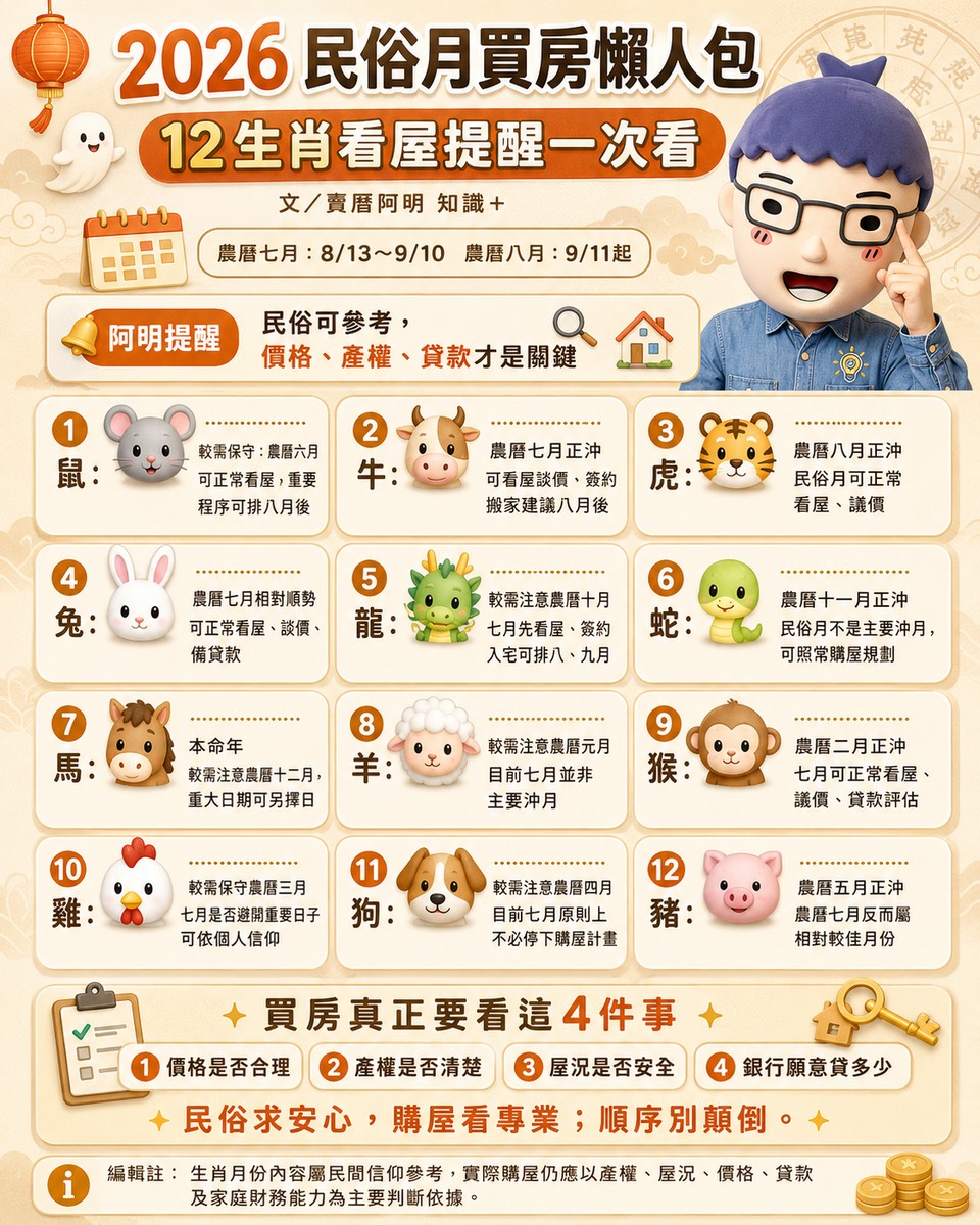 2026民俗月買房懶人包》12生肖看屋提醒一次看　阿明：民俗可參考，價格、產權、貸款才是關鍵