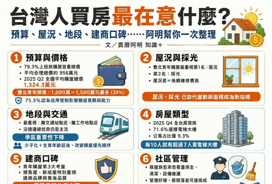 台灣人買房最在意什麼？預算、屋況、地段、建商口碑⋯⋯阿明幫你一次整理