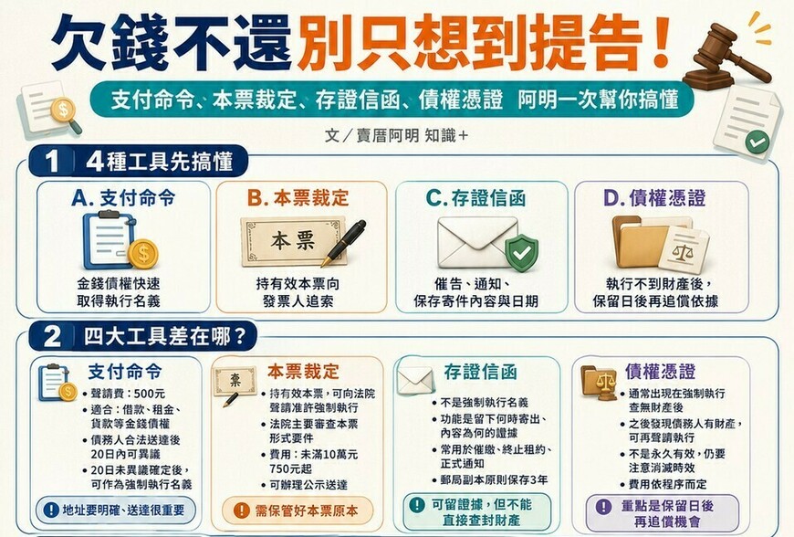 欠錢不還別只想到提告！支付命令、本票裁定、存證信函、債權憑證　阿明一次幫你搞懂