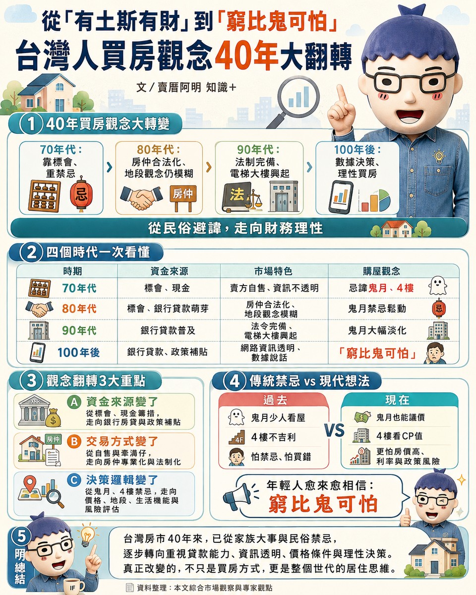 從「有土斯有財」到「窮比鬼可怕」！台灣人買房觀念40年大翻轉
