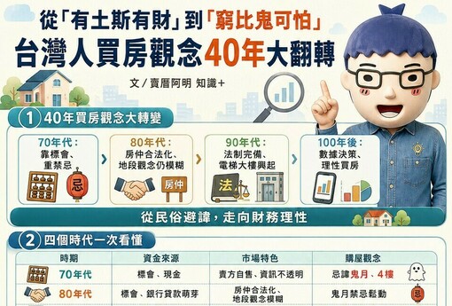 從「有土斯有財」到「窮比鬼可怕」！台灣人買房觀念40年大翻轉