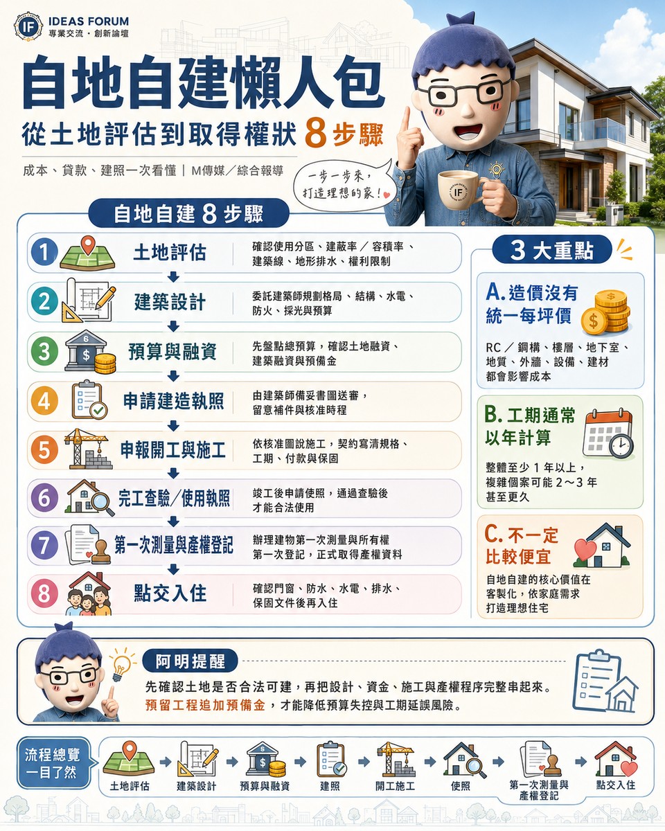 自地自建懶人包》從土地評估到取得權狀8步驟　成本、貸款、建照一次看懂