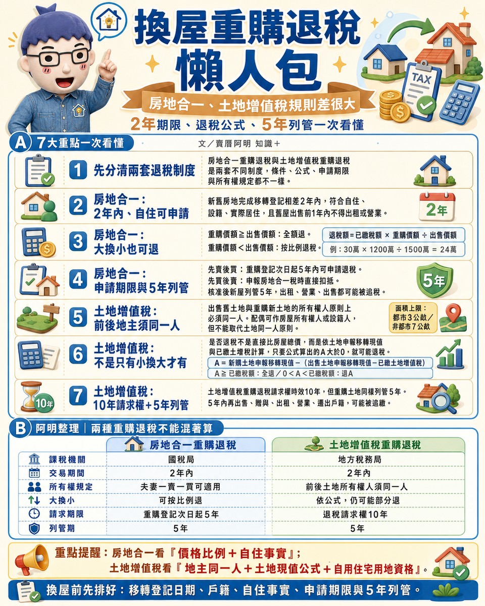 換屋重購退稅懶人包》房地合一、土地增值稅規則差很大！2年期限、退稅公式、5年列管一次看懂