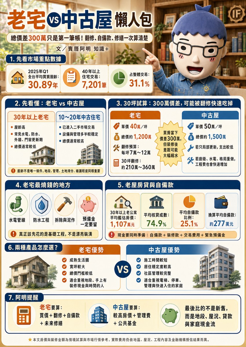 老宅 vs 中古屋懶人包》總價差300萬只是第一筆帳！翻修、自備款、修繕一次算清楚