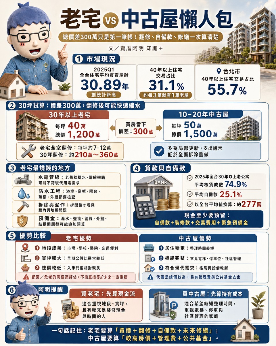 老宅 vs 中古屋》總價差300萬只是第一筆帳！翻修、自備款、修繕一次算清楚