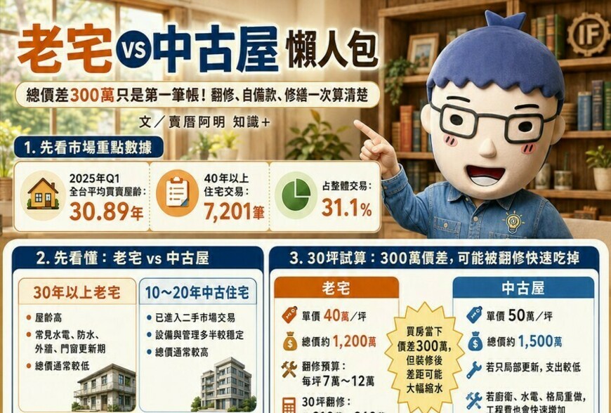 老宅 vs 中古屋懶人包》總價差300萬只是第一筆帳！翻修、自備款、修繕一次算清楚