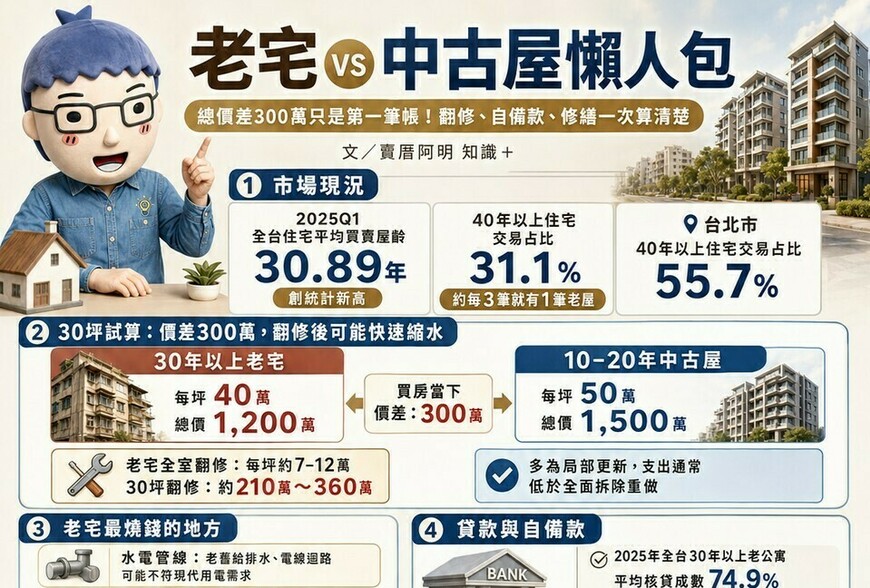 老宅 vs 中古屋懶人包》總價差300萬只是第一筆帳！翻修、自備款、修繕一次算清楚