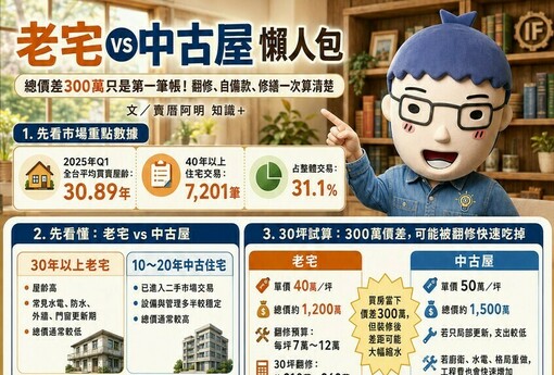 老宅 vs 中古屋懶人包》總價差300萬只是第一筆帳！翻修、自備款、修繕一次算清楚