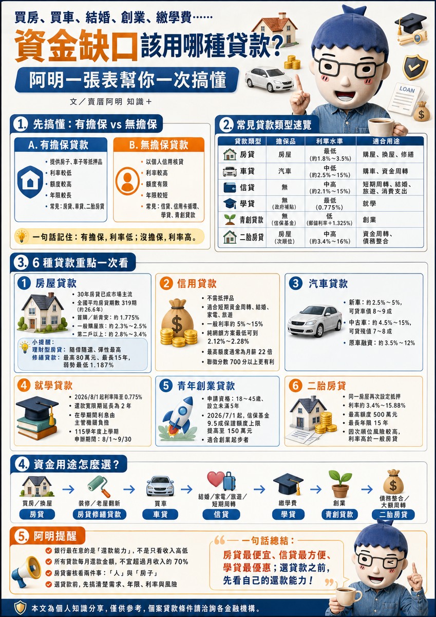 買房、買車、結婚、創業、繳學費⋯⋯資金缺口該用哪種貸款？阿明一張表幫你一次搞懂