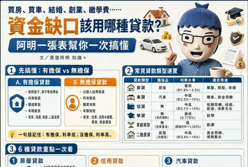 買房、買車、結婚、創業、繳學費⋯⋯資金缺口該用哪種貸款？阿明一張表幫你一次搞懂