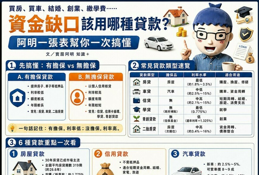 買房、買車、結婚、創業、繳學費⋯⋯資金缺口該用哪種貸款？阿明一張表幫你一次搞懂