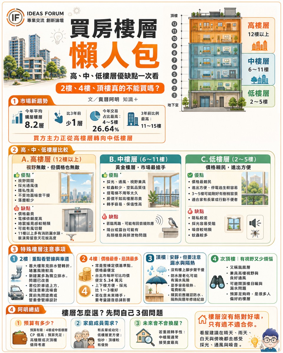 買房樓層懶人包》高、中、低樓層優缺點一次看！2樓、4樓、頂樓真的不能買嗎？
