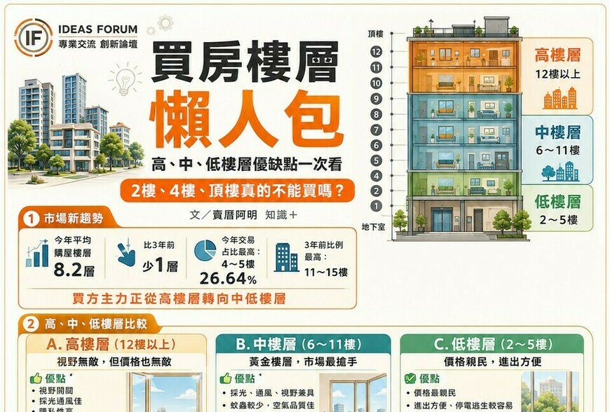 買房樓層懶人包》高、中、低樓層優缺點一次看！2樓、4樓、頂樓真的不能買嗎？