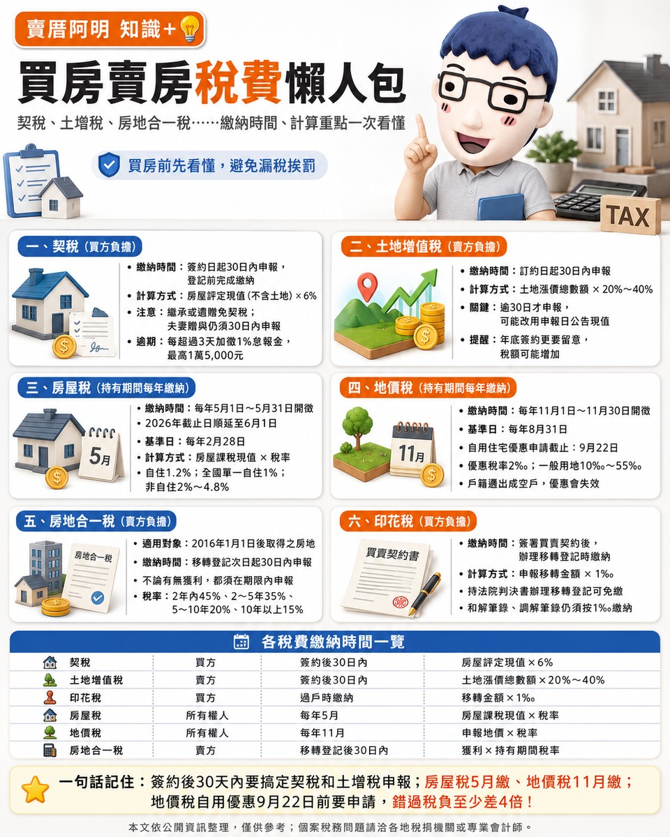 買房賣房稅費懶人包》契稅、土增稅、房地合一稅⋯⋯繳納時間、計算重點一次看懂