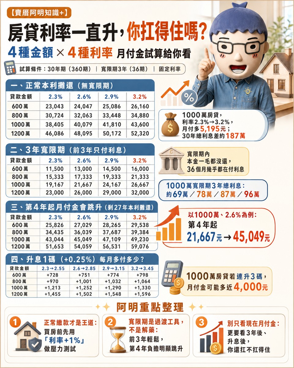房貸利率一直升，你扛得住嗎？4種金額×4種利率 月付金試算給你看