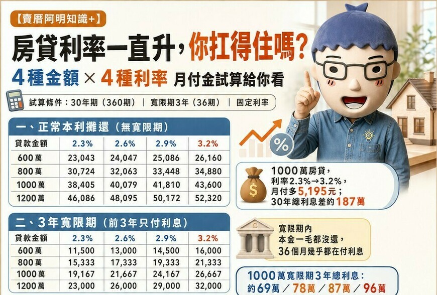 房貸利率一直升，你扛得住嗎？4種金額×4種利率 月付金試算給你看