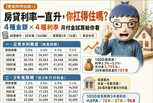房貸利率一直升，你扛得住嗎？4種金額×4種利率 月付金試算給你看