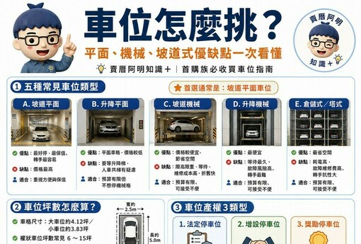 車位怎麼挑？平面、機械、坡道式優缺點一次看懂！首購族必收買車位指南