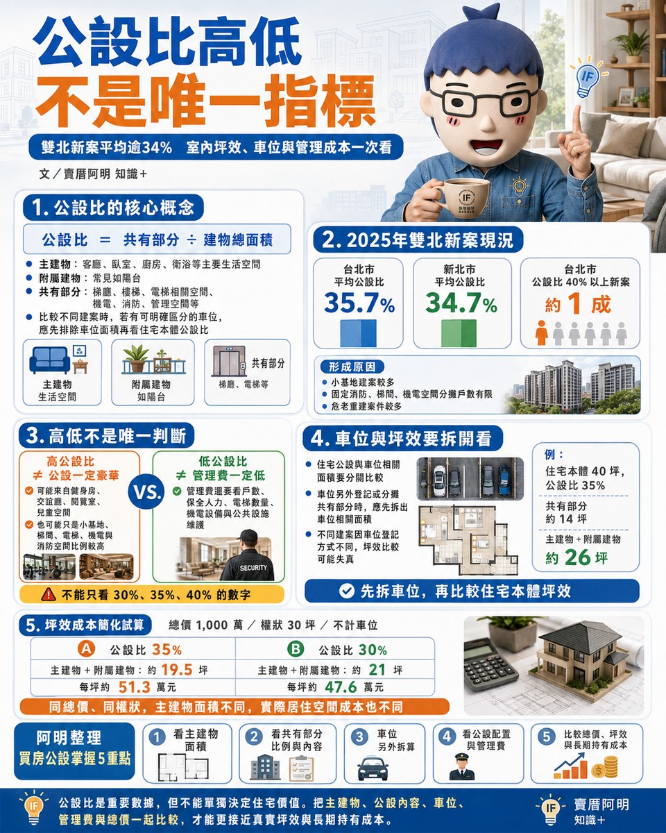 公設比高低不是唯一指標　雙北新案平均逾34%　室內坪效、車位與管理成本一次看