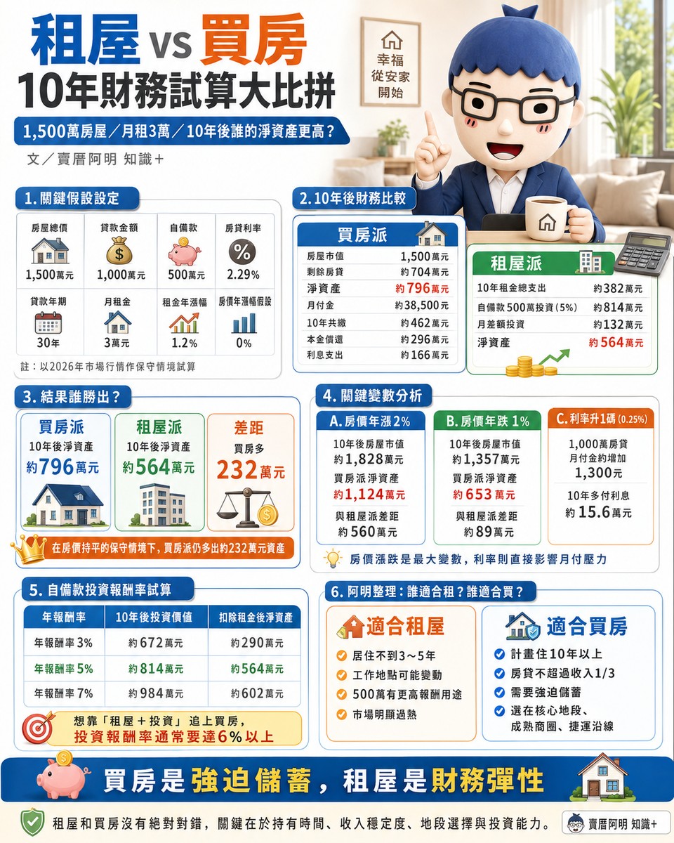 租屋 vs 買房 10年財務試算大比拼