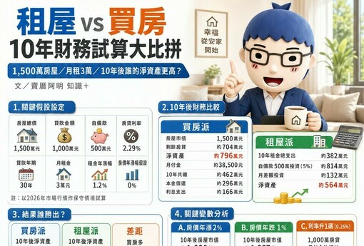 租屋 vs 買房 10年財務試算大比拼