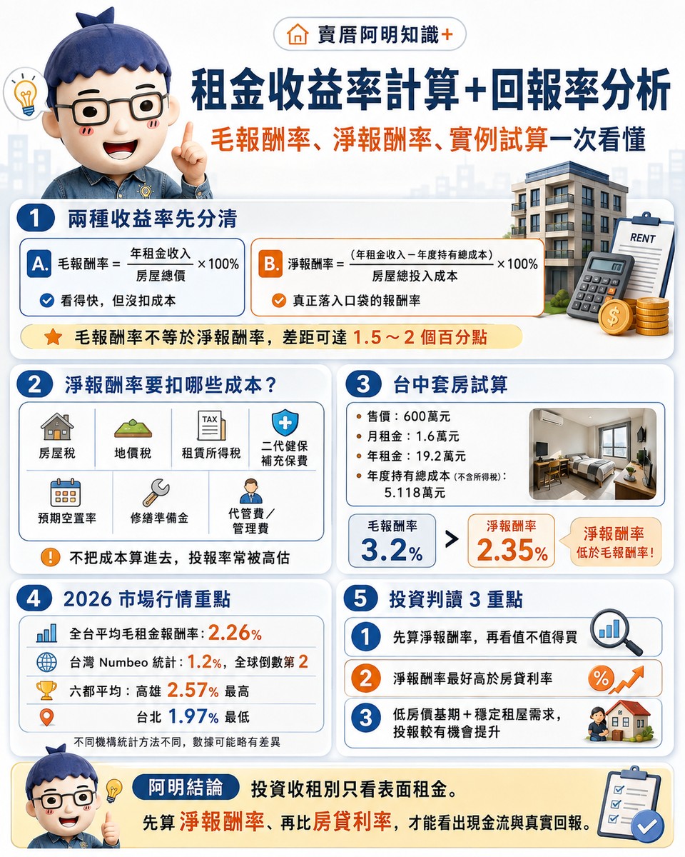 租金收益率計算＋回報率分析｜投資客必看