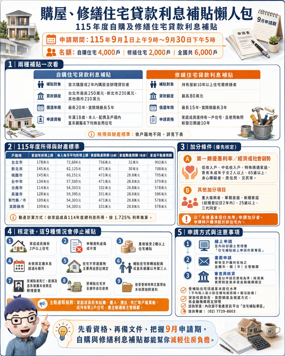 2026 購屋、修繕住宅貸款利息補貼懶人包
