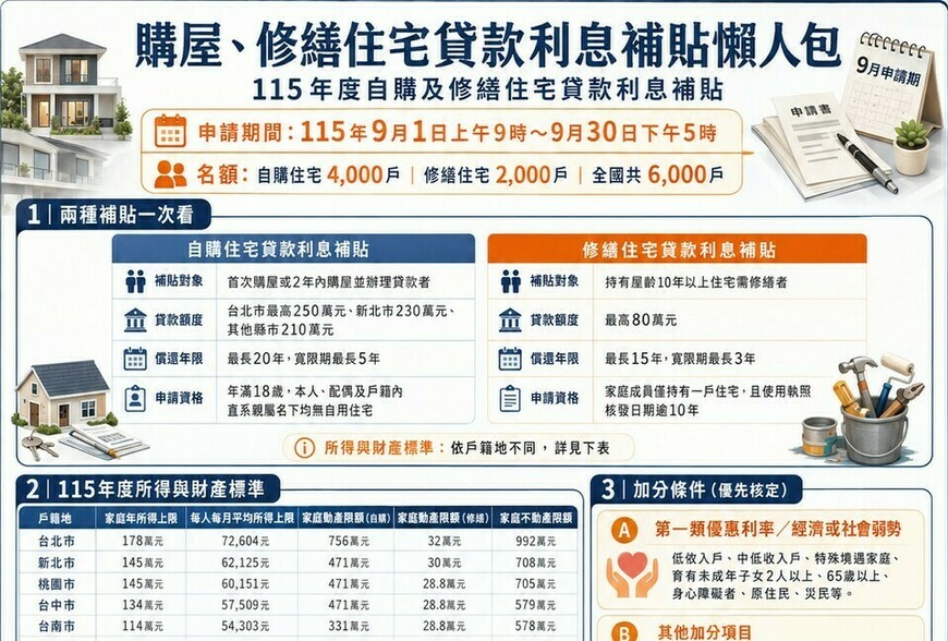2026 購屋、修繕住宅貸款利息補貼懶人包