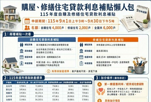 2026 購屋、修繕住宅貸款利息補貼懶人包