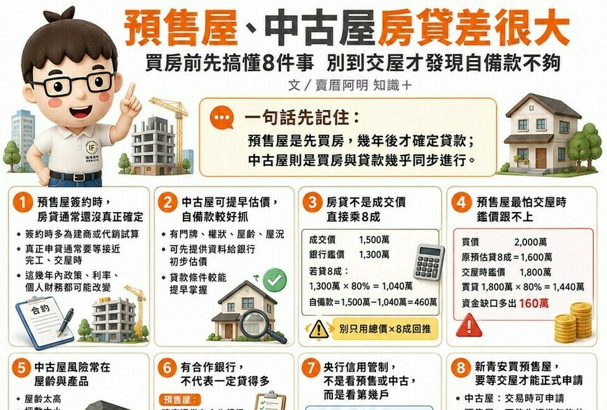 預售屋、中古屋房貸差很大　買房前先搞懂8件事　別到交屋才發現自備款不夠