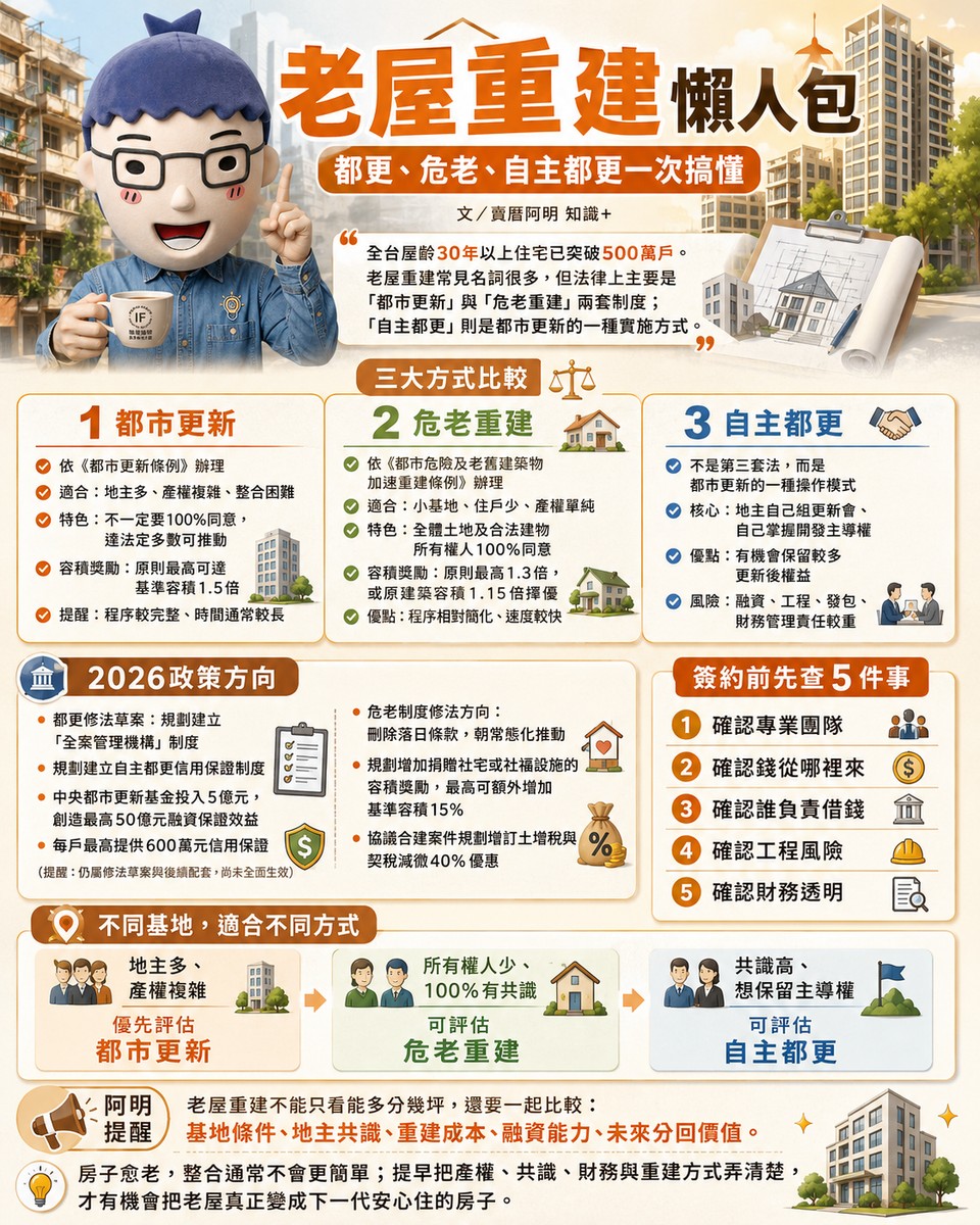 老屋重建懶人包｜都更、危老、自主都更一次搞懂　阿明提醒：制度選錯，可能多走好幾年冤枉路