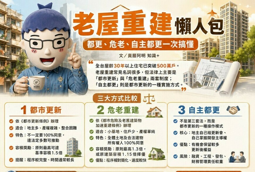 老屋重建懶人包｜都更、危老、自主都更一次搞懂　阿明提醒：制度選錯，可能多走好幾年冤枉路
