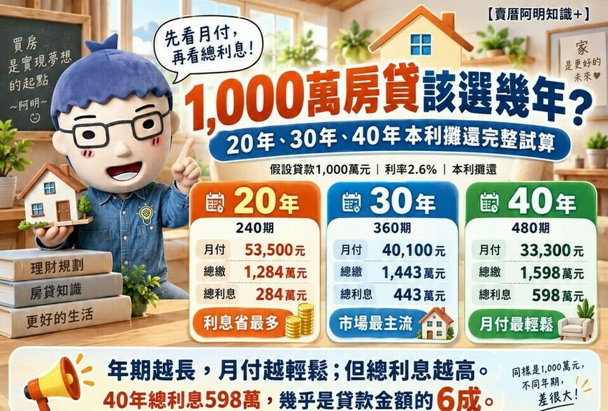 1,000萬房貸該選幾年？20年、30年、40年本利攤還試算
