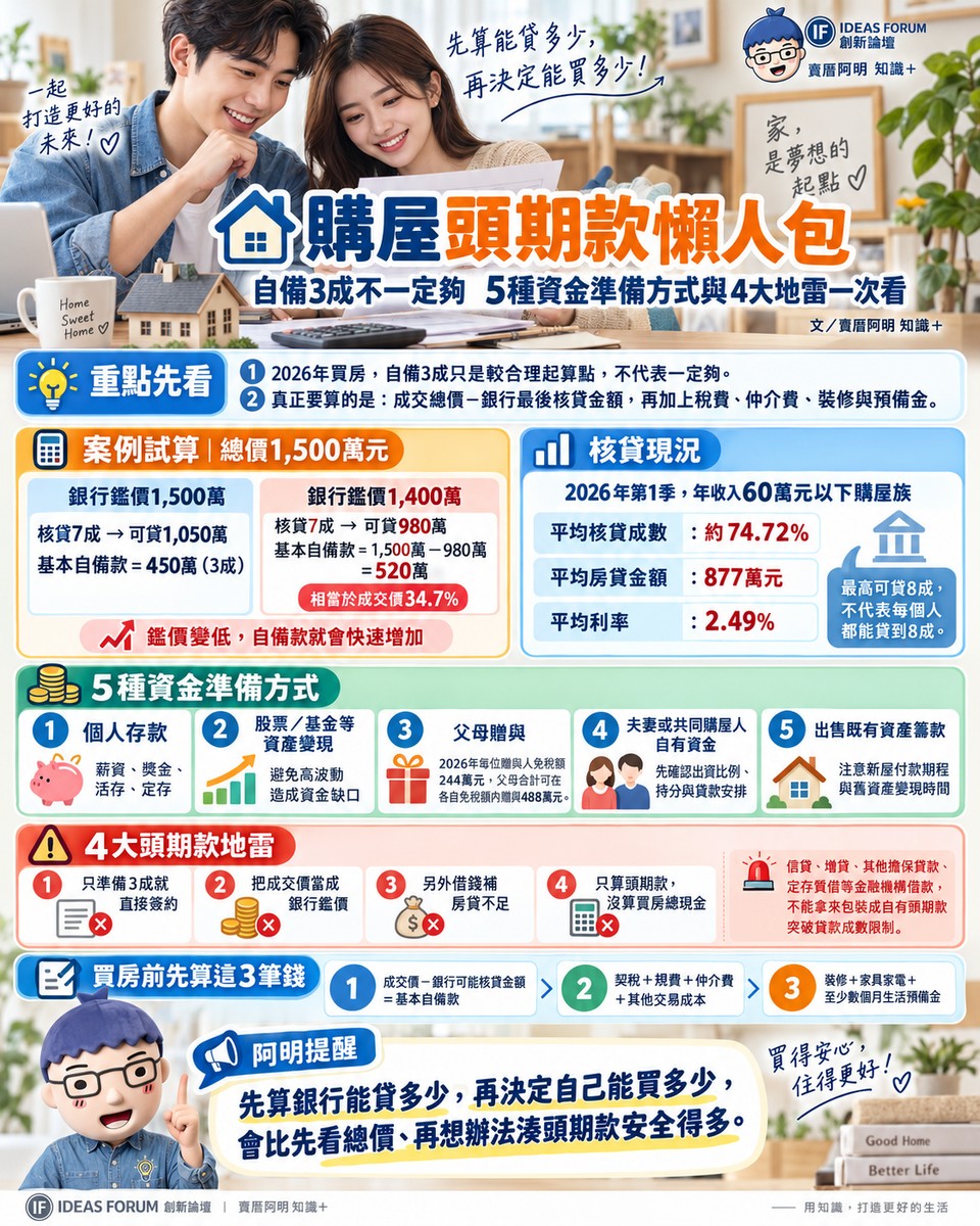 購屋頭期款｜自備3成不一定夠　5種資金準備方式與4大地雷一次看
