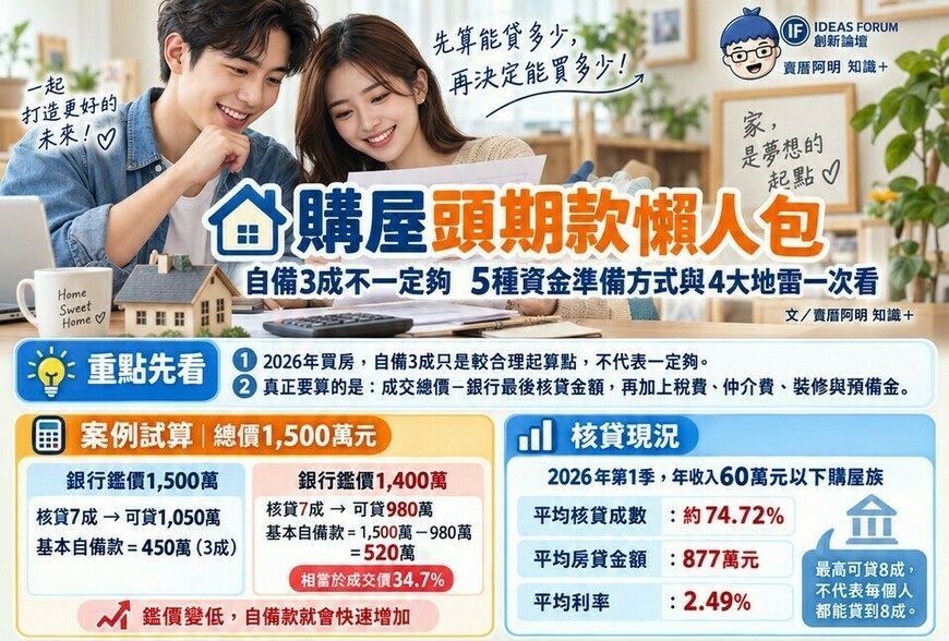 購屋頭期款｜自備3成不一定夠　5種資金準備方式與4大地雷一次看