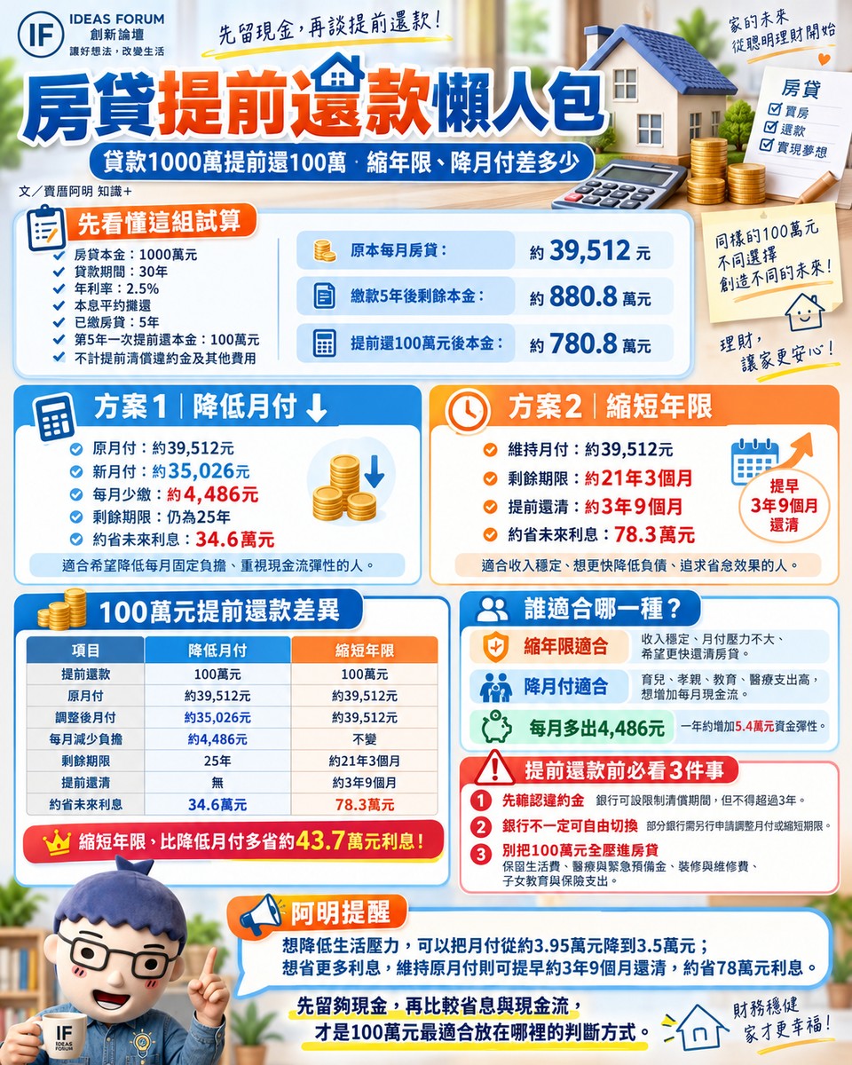 房貸提前還款｜貸款1000萬提前還100萬　縮年限、降月付差多少