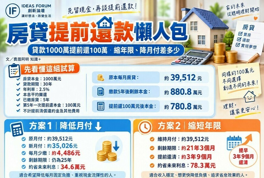 房貸提前還款｜貸款1000萬提前還100萬　縮年限、降月付差多少