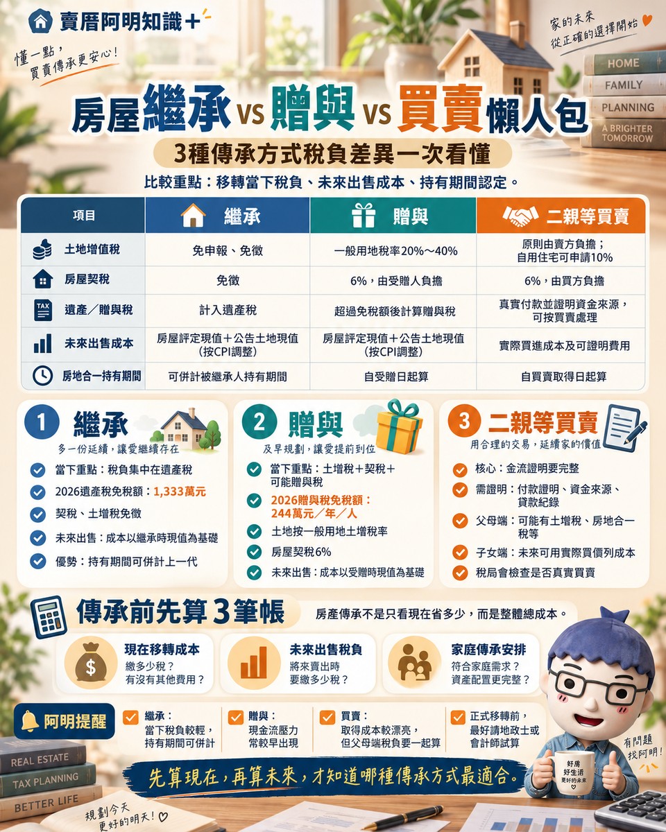 房屋繼承 vs 贈與 vs 買賣懶人包｜3種傳承方式稅負差異一次看懂
