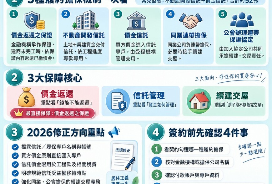 購買預售屋履約保證懶人包｜5種機制差很大　價金返還保障最直接