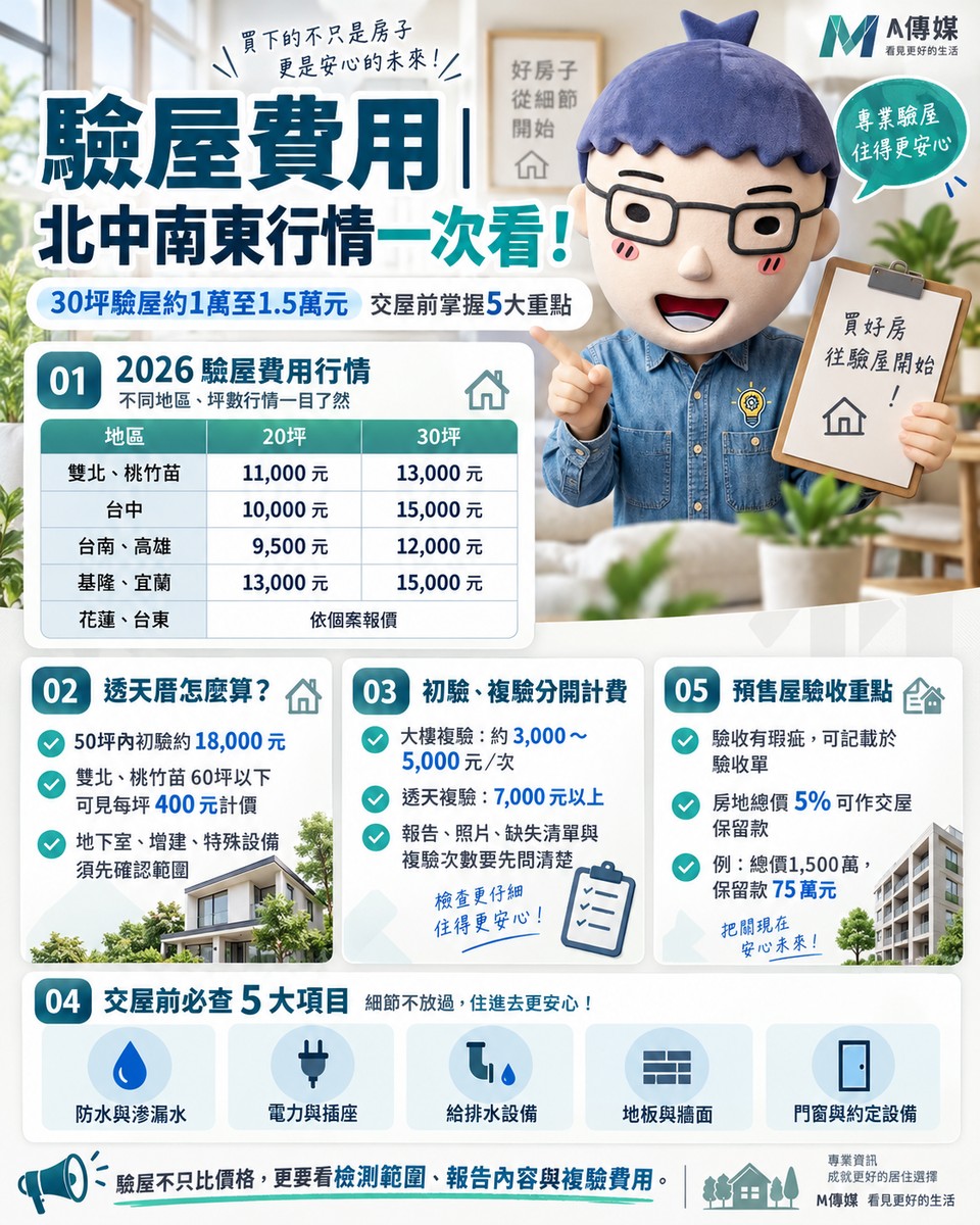 驗屋費用｜北中南東行情一次看！30坪驗屋約1萬至1.5萬元　交屋前掌握5大重點