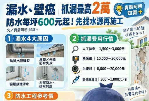 漏水、壁癌｜抓漏最高2萬、防水每坪600元起！先找水源再施工，避免花錢反覆修