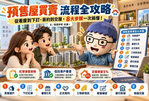 預售屋買賣流程全攻略：從看屋到下訂、簽約到交屋，8大步驟一次搞懂！