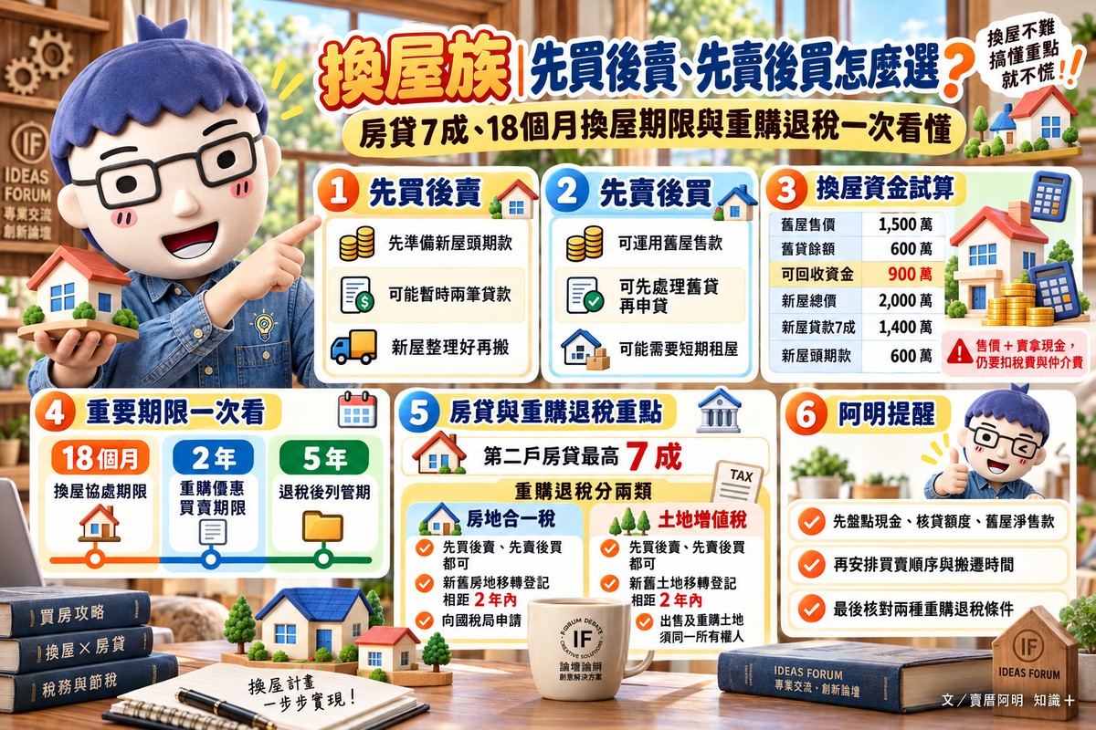 換屋族I注意｜先買後賣、先賣後買一次算　房貸7成、18個月、2年退稅期限別混在一起