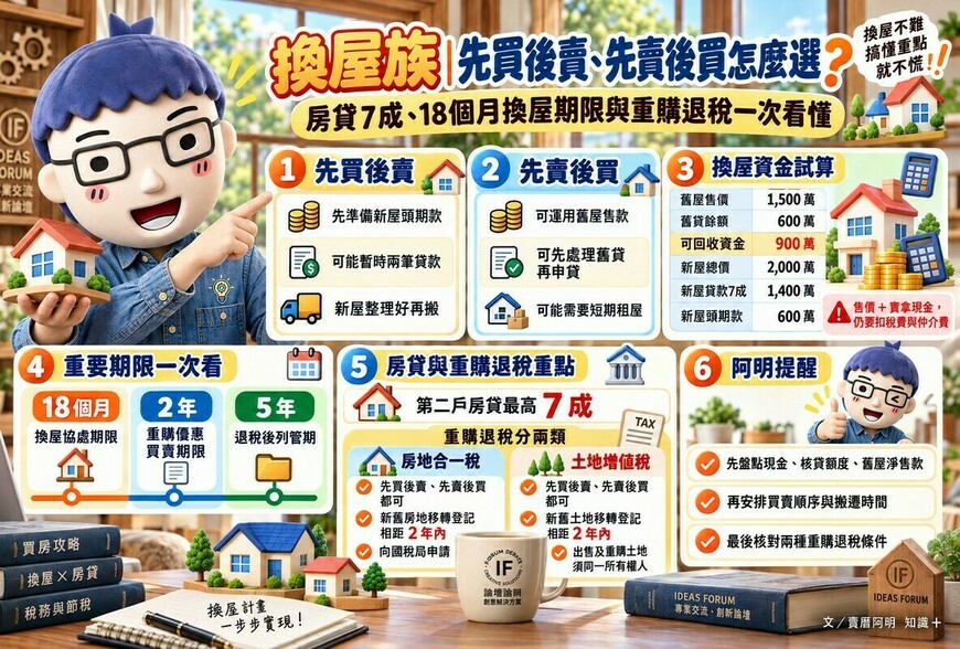 換屋族I注意｜先買後賣、先賣後買一次算　房貸7成、18個月、2年退稅期限別混在一起