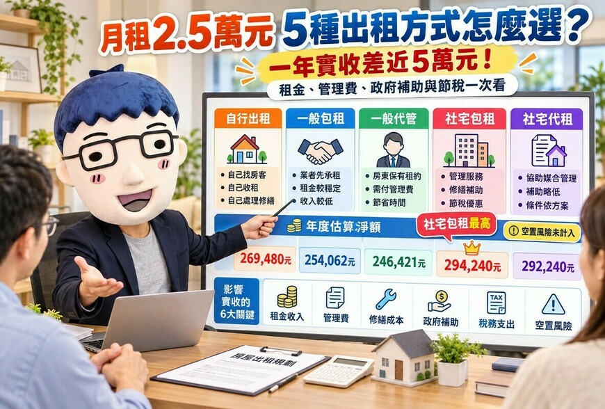 房東自己出租最划算？包租、代管、社宅差很大！阿明揭4種出租方式優缺點　管理費、空屋風險與稅金一次看